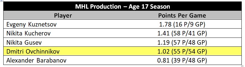 Ovchinnikov MHL production vs. notable Russian NHLers