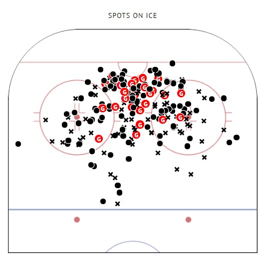 Ovchinnikov Shot Map, MHL 2018-2020