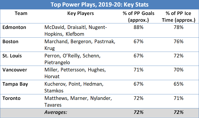 Key stats from the top power plays in the NHL, 2019-20