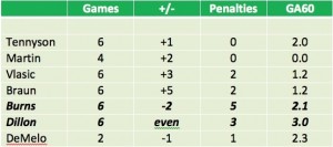 Defenseman Statistics for the San Jose Sharks