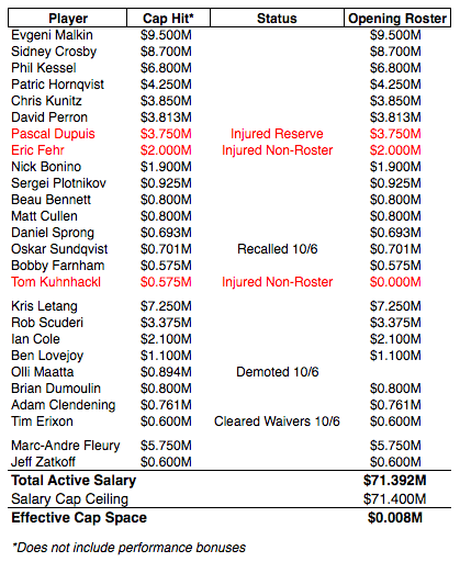 Penguins Opening Roster 2015