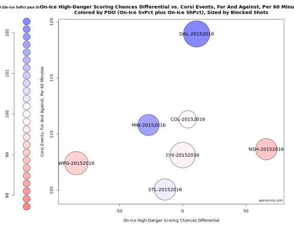 Central Division Advanced Stats Graph