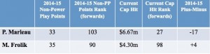 Productivity comparison of Patrick Marleau and Michael Frolik