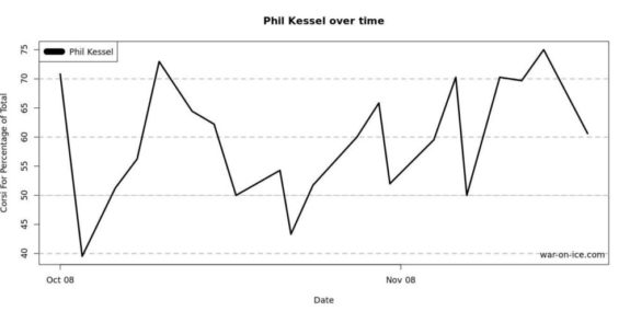 Phil Kessel WOI CF