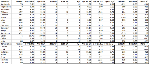 data from war-on-ice.com