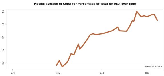 Anaheim's 15-game rolling CF% average