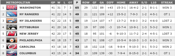 Metropolitan Division Standings