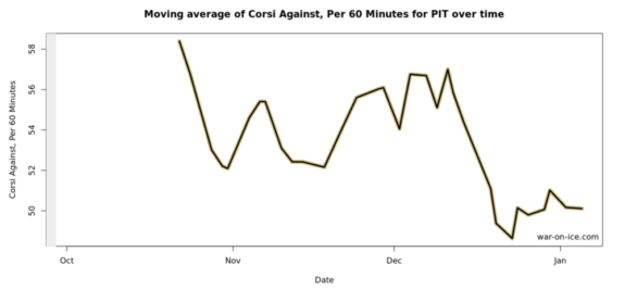 Penguins Corsi Against