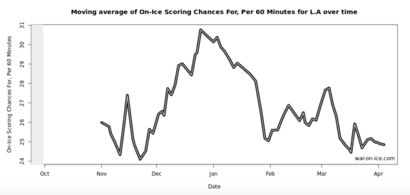 15-game rolling chart by war-on-ice.com