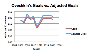 data from hockey-reference.com