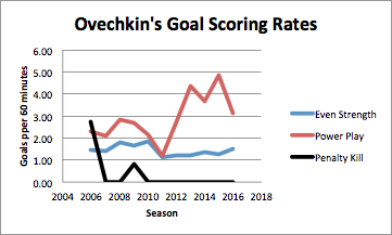 data from hockey-reference.com