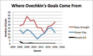 data from hockey-reference.com. Alex Ovechkin's 2016 goals are pro-rated with the assumption he'll play all 82 games this season.