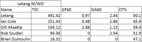 Kris Letang With/Without