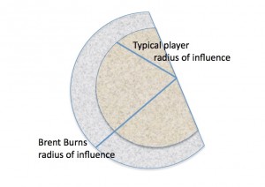 radius of influence for Brent Burns relative other players
