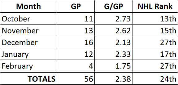 Here's a breakdown of the Blues goals per game over the 2015-16 season thus far.