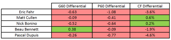 Penguins Bottom Six Production