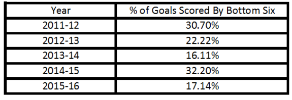 Penguins Bottom Six Percent