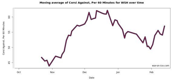 10-game rolling chart from war-on-ice.com