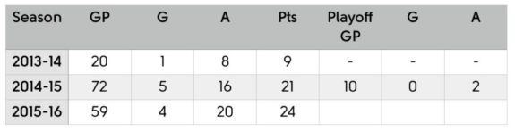 Reddekopp's point production history. 