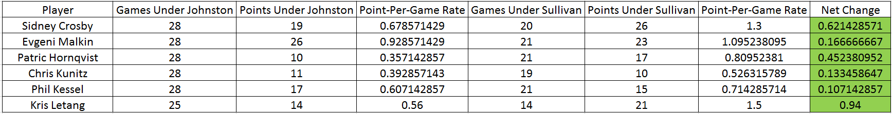 Penguins Stars PPG