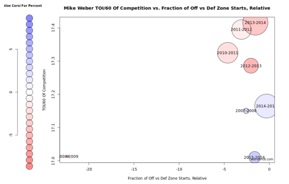 Rob Vollman usage chart from war-on-ice.com