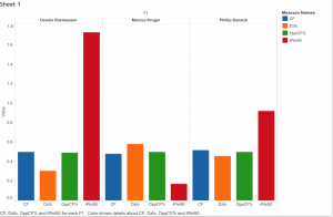 Marcus Kruger doesn't stack up well against his replacements this season.