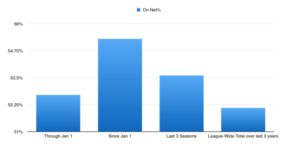 The Minnesota Wild's on net percentage.