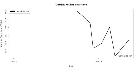Graph Courtesy of War-On-Ice.com