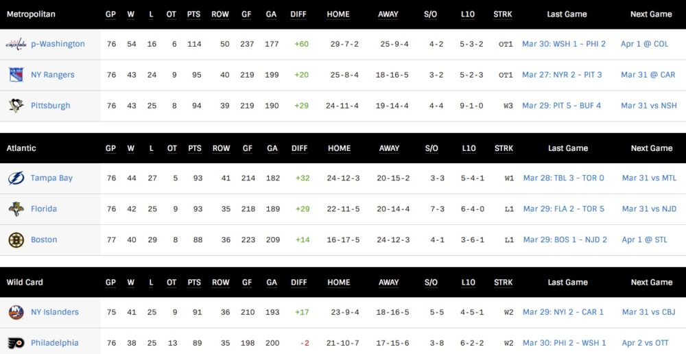 Pittsburgh Penguins March Roundup Clinching, Malkin's Return...