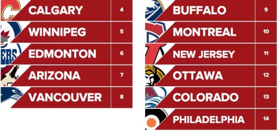 NHL Mock Draft Lottery