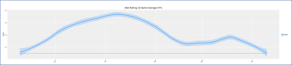 Anaheim's possession rating throughout the season