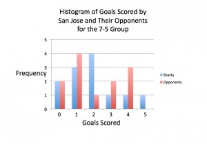 Sharks vs Opponents Goal distribution