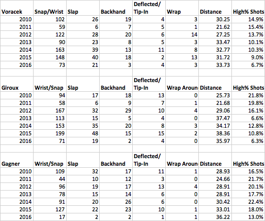 Data from sportingcharts.com