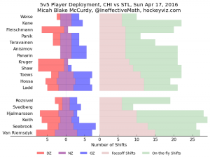 Chicago's breakdown of player deployment in Game 3