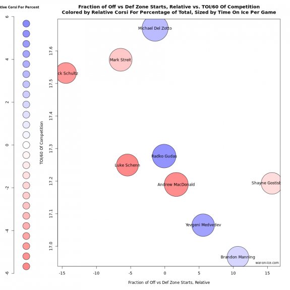 Rob Vollman usage chart by war-on-ice.com