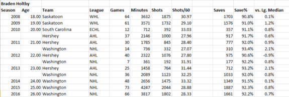 Braden Holtby