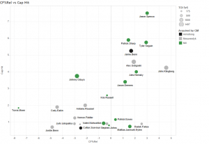 CF%Rel vs Cap Hit