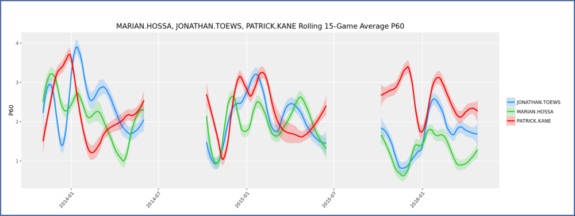 Marian Hossa and Jonathan Toews seem to produce most at similar times (corsica.hockey).