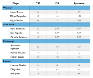 CHL teams who produced the most top talent to CSS rankings. 