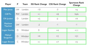 Windsor Vs. London