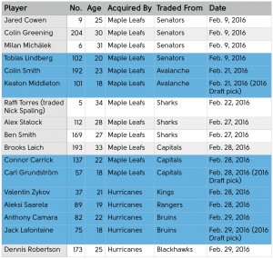 Feb 2016 Trades