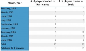 Players Traded