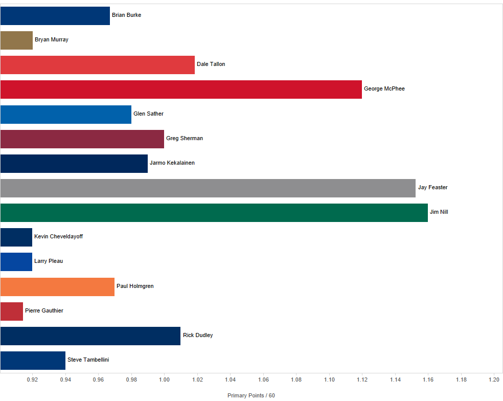 Top-15 GMs according to their acquisitions' primary points/60 in 2015-16.