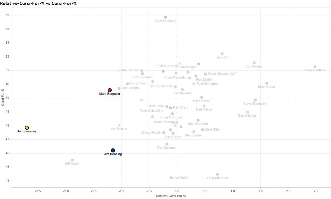 Relative-Corsi-For-% vs Corsi-For-% 2015-16 season.