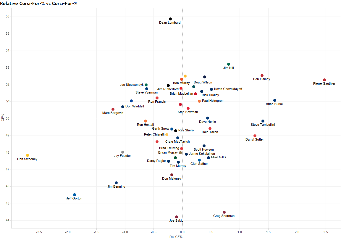 Relative Corsi-For-% vs. Corsi-For-% GM's acquisitions. Statistics for 2015-16 NHL season.