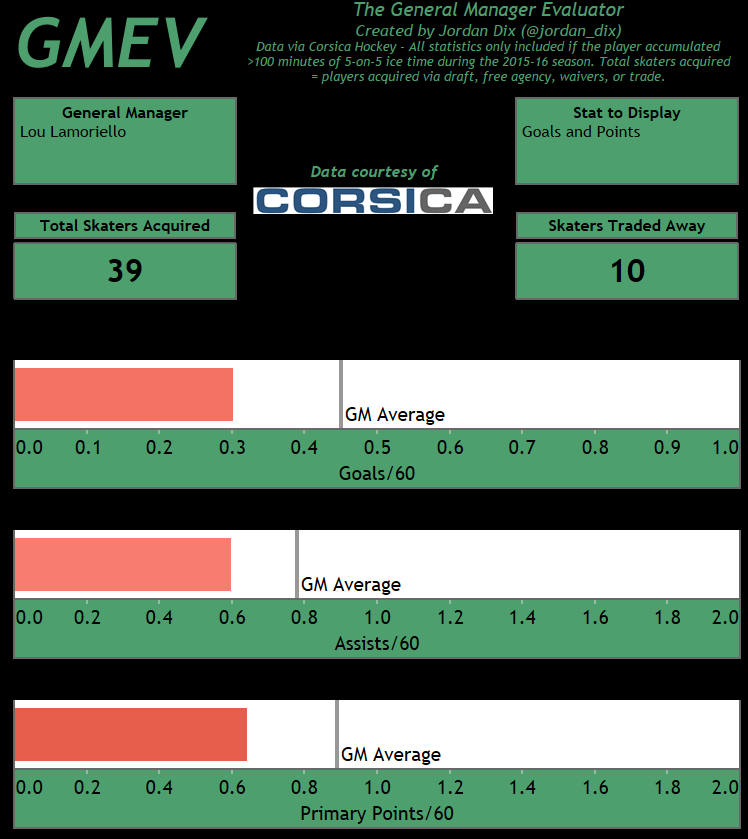 Lou Lamoriello has struggled in adding production to his teams. (Courtesy of GMEV)