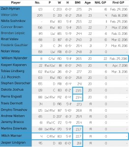 Chart compares Nylander to Marner