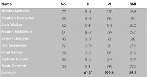 Chart: Leafs' defensive prospects