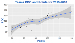 PDO