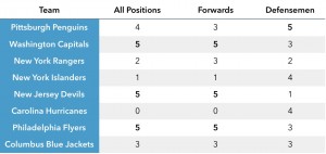 i.e. the Pittsburgh Penguins have four of the top 25 point producing players. They also have three of the top 25 point producing forwards, and five of the top 25 point producing defensemen.